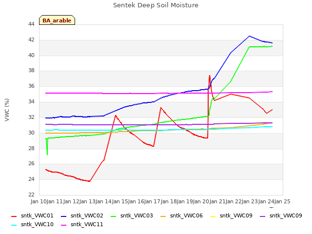 plot of Sentek Deep Soil Moisture