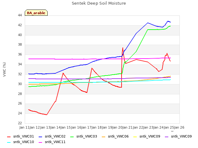 plot of Sentek Deep Soil Moisture