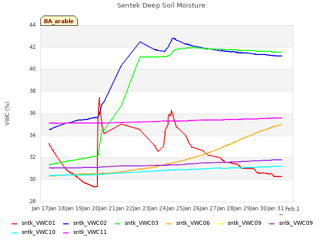 plot of Sentek Deep Soil Moisture