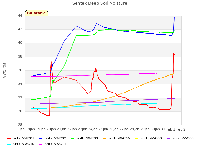 plot of Sentek Deep Soil Moisture