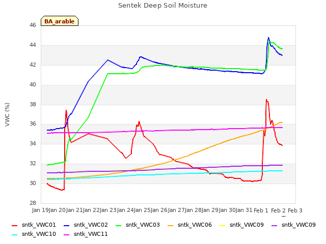 plot of Sentek Deep Soil Moisture