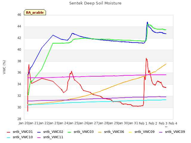 plot of Sentek Deep Soil Moisture