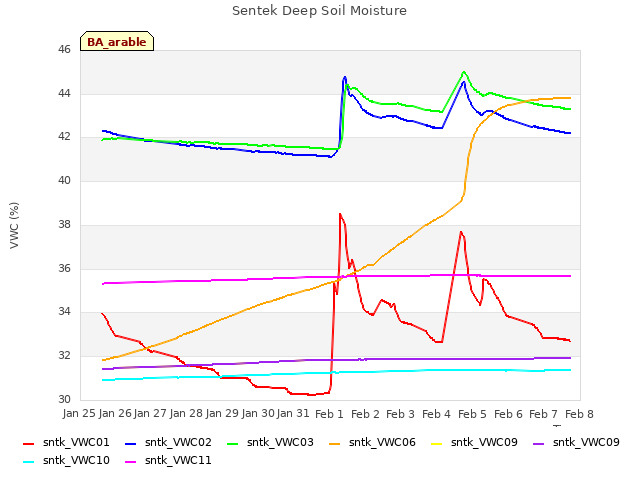 plot of Sentek Deep Soil Moisture