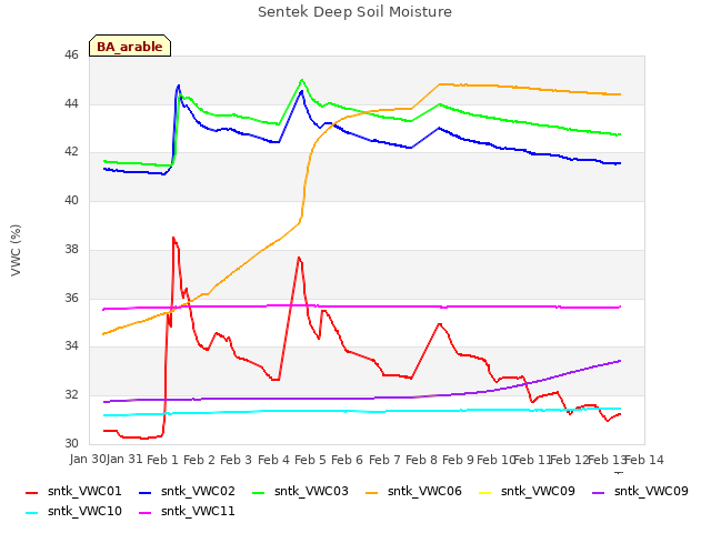 plot of Sentek Deep Soil Moisture