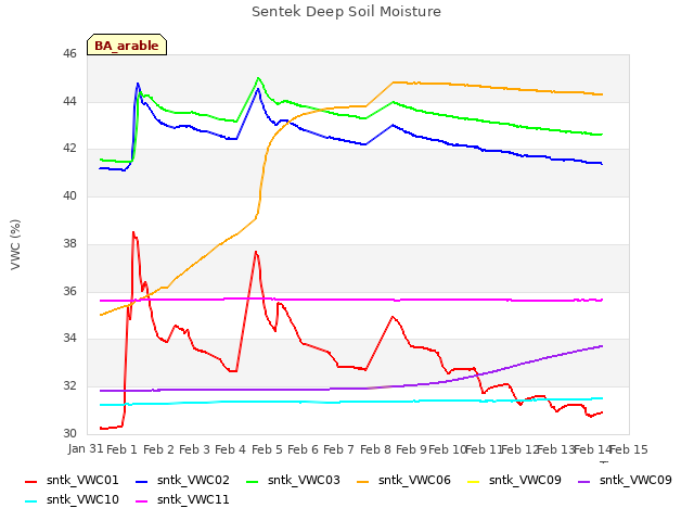 plot of Sentek Deep Soil Moisture