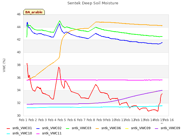 plot of Sentek Deep Soil Moisture