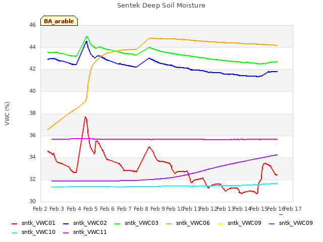 plot of Sentek Deep Soil Moisture