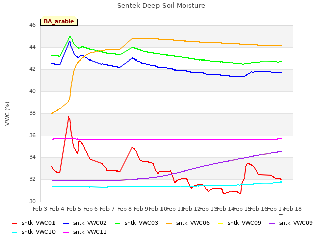 plot of Sentek Deep Soil Moisture