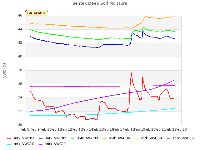 plot of Sentek Deep Soil Moisture