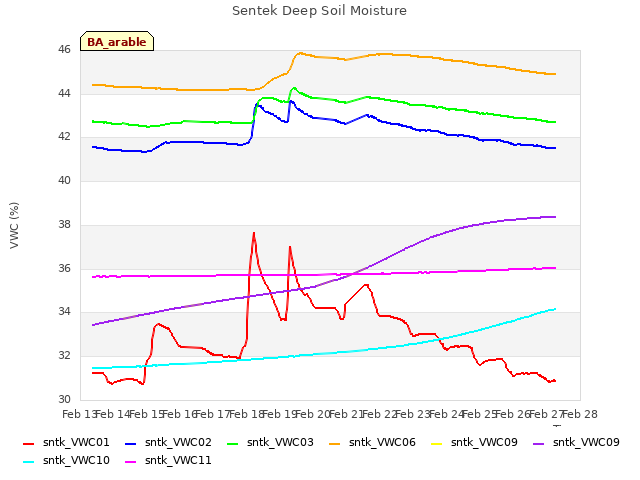 plot of Sentek Deep Soil Moisture