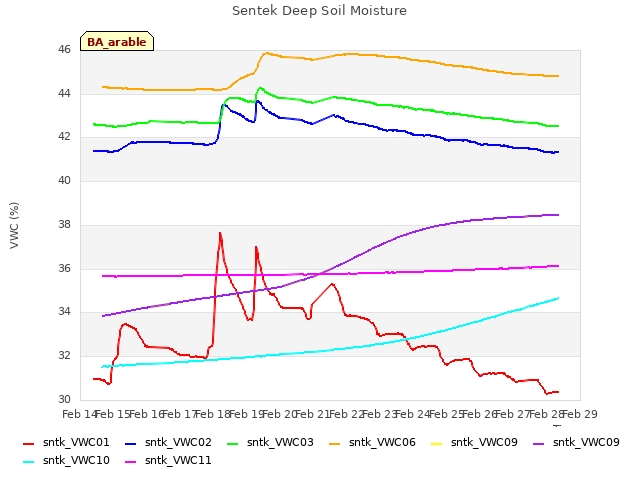 plot of Sentek Deep Soil Moisture