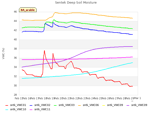 plot of Sentek Deep Soil Moisture