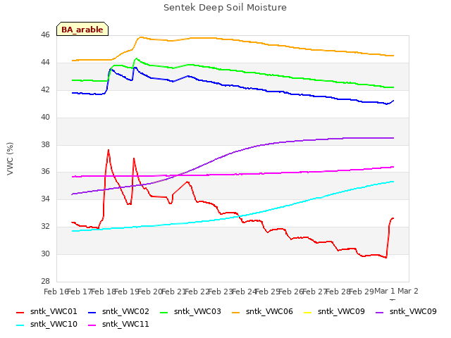 plot of Sentek Deep Soil Moisture