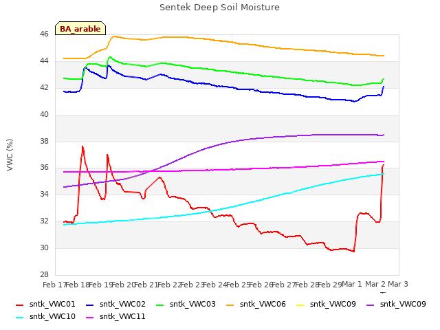 plot of Sentek Deep Soil Moisture