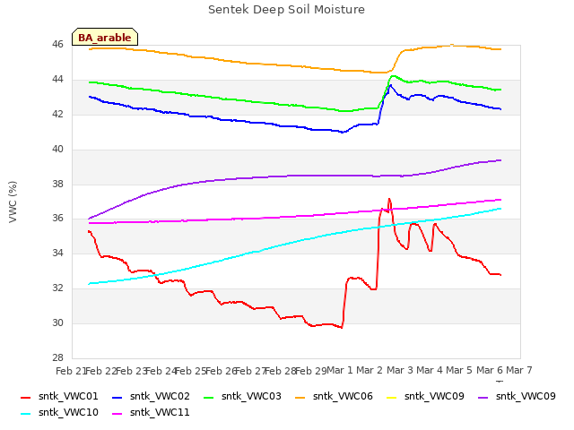 plot of Sentek Deep Soil Moisture