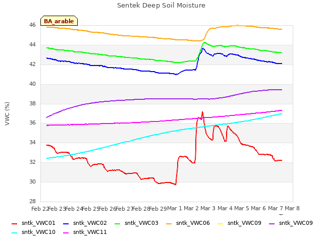 plot of Sentek Deep Soil Moisture