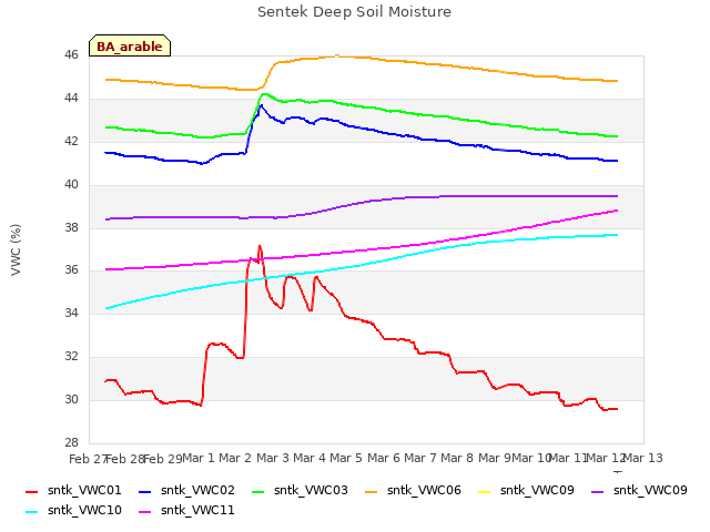 plot of Sentek Deep Soil Moisture