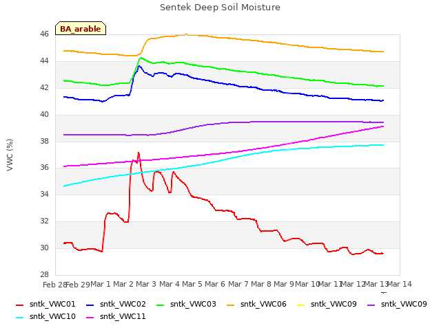 plot of Sentek Deep Soil Moisture