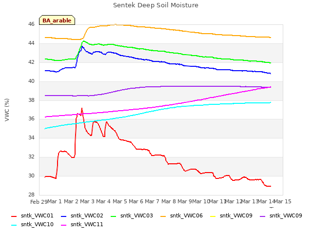 plot of Sentek Deep Soil Moisture