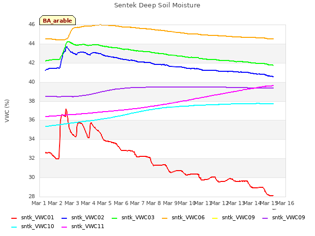 plot of Sentek Deep Soil Moisture