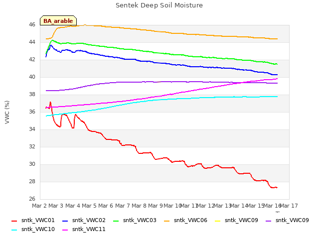 plot of Sentek Deep Soil Moisture