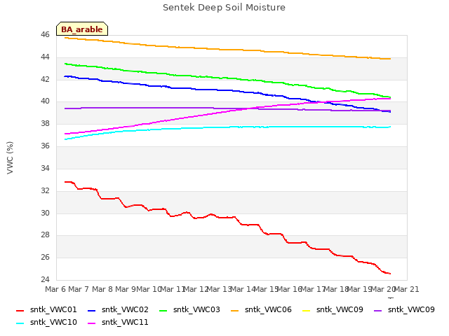 plot of Sentek Deep Soil Moisture