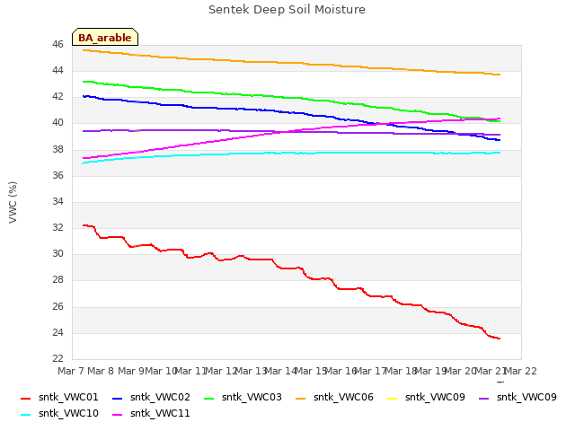 plot of Sentek Deep Soil Moisture