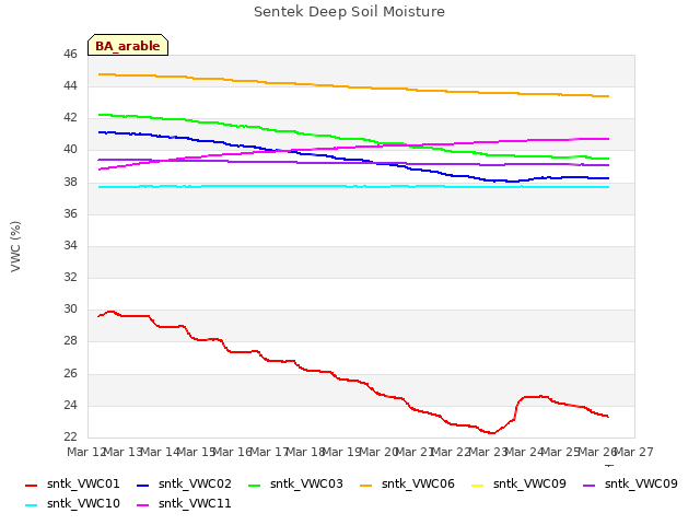 plot of Sentek Deep Soil Moisture