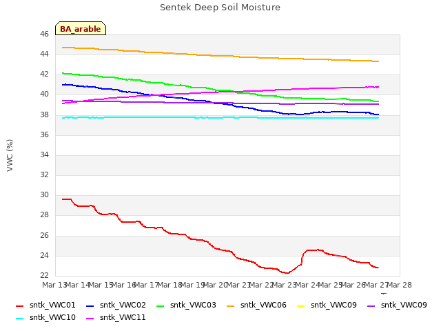 plot of Sentek Deep Soil Moisture