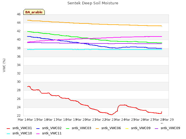 plot of Sentek Deep Soil Moisture