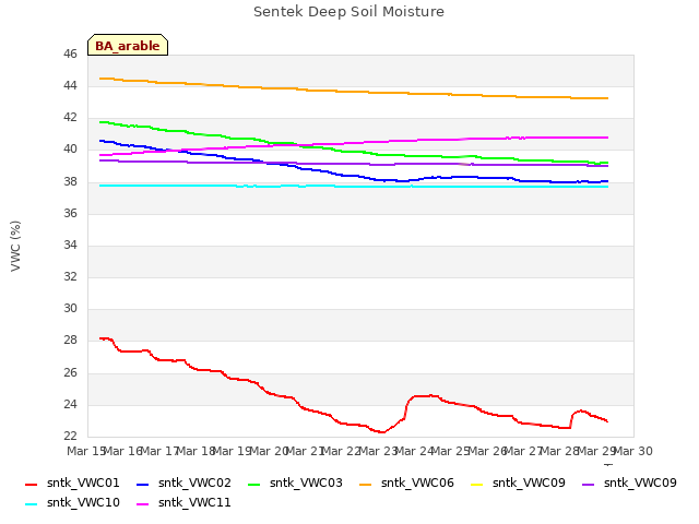 plot of Sentek Deep Soil Moisture