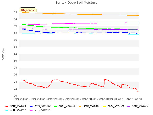 plot of Sentek Deep Soil Moisture