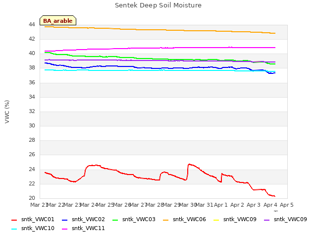 plot of Sentek Deep Soil Moisture