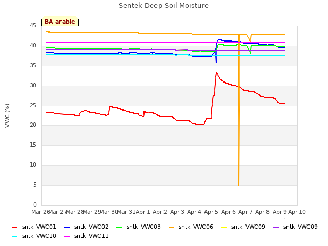 plot of Sentek Deep Soil Moisture