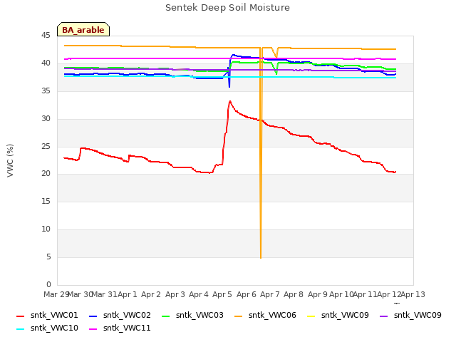 plot of Sentek Deep Soil Moisture