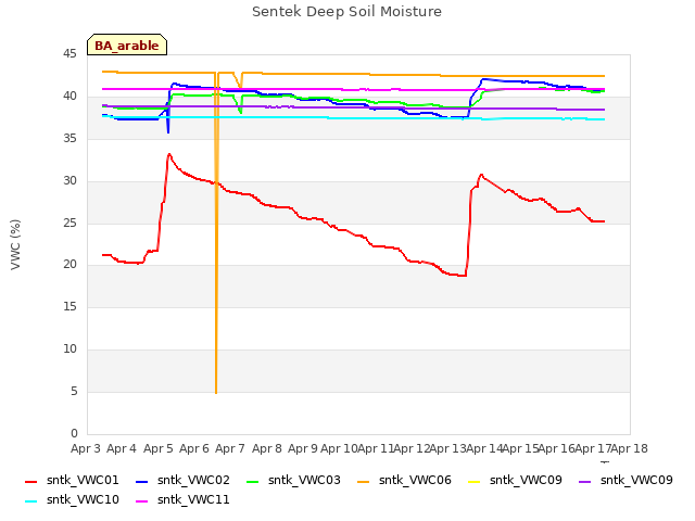 plot of Sentek Deep Soil Moisture