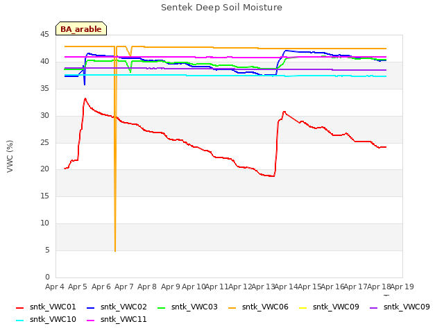 plot of Sentek Deep Soil Moisture