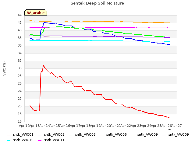 plot of Sentek Deep Soil Moisture