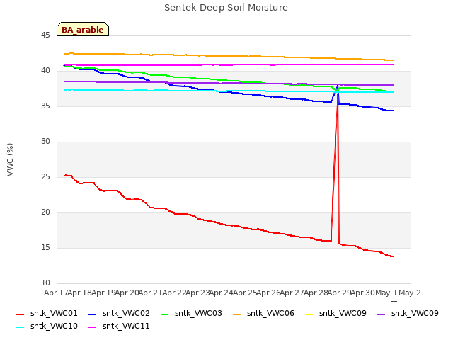 plot of Sentek Deep Soil Moisture