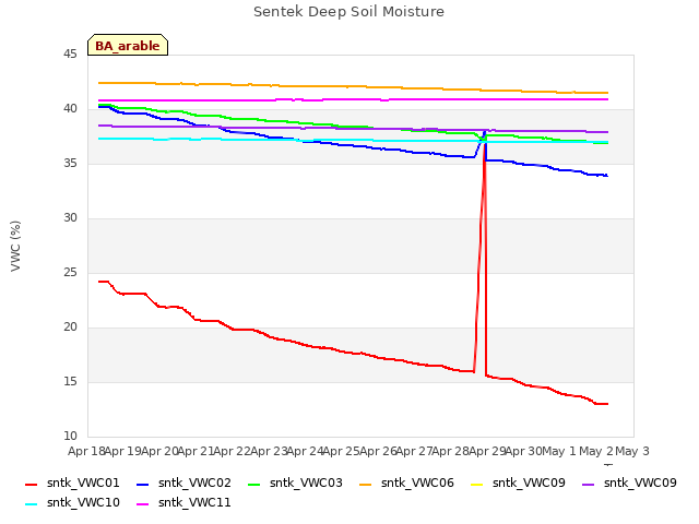 plot of Sentek Deep Soil Moisture