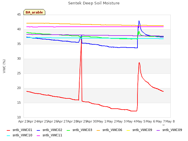 plot of Sentek Deep Soil Moisture