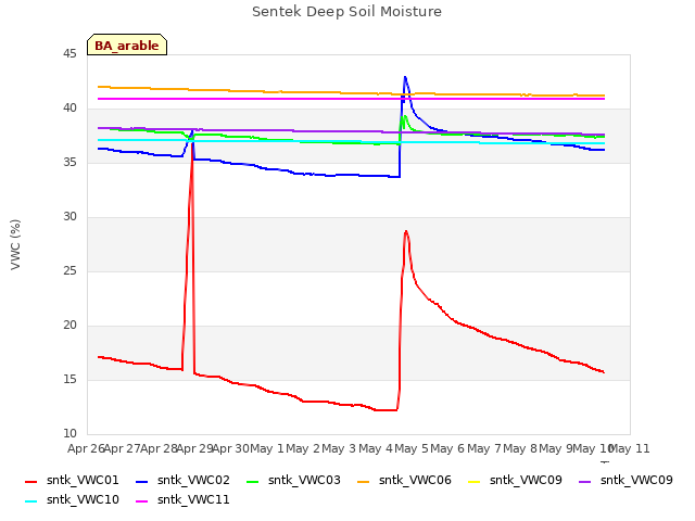 plot of Sentek Deep Soil Moisture