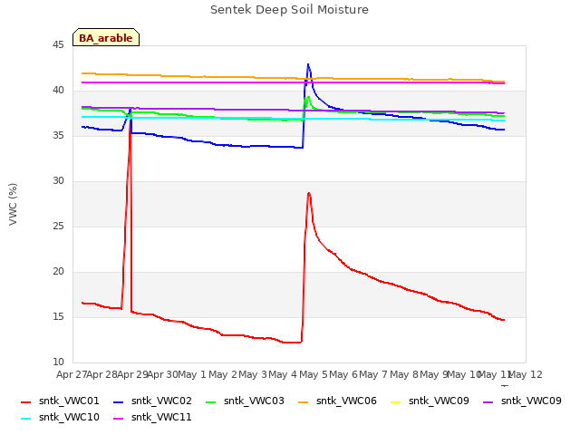 plot of Sentek Deep Soil Moisture