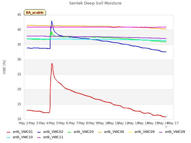 plot of Sentek Deep Soil Moisture