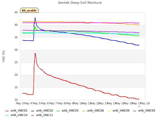 plot of Sentek Deep Soil Moisture