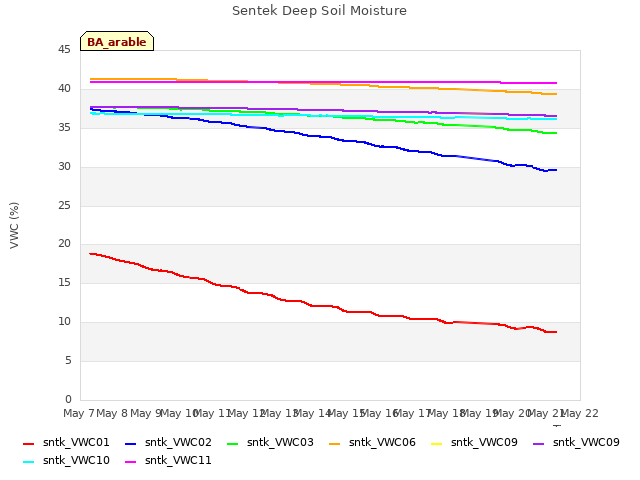 plot of Sentek Deep Soil Moisture