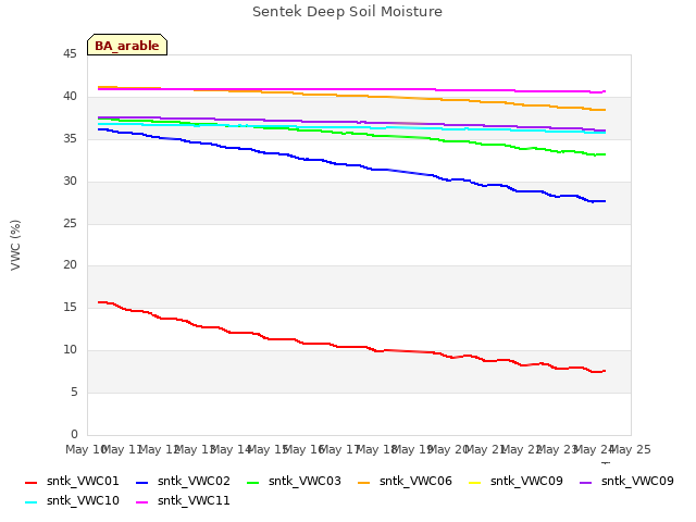 plot of Sentek Deep Soil Moisture