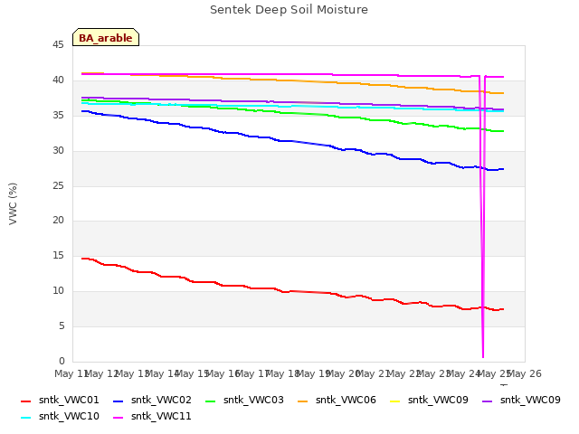 plot of Sentek Deep Soil Moisture