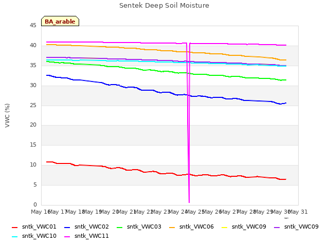 plot of Sentek Deep Soil Moisture