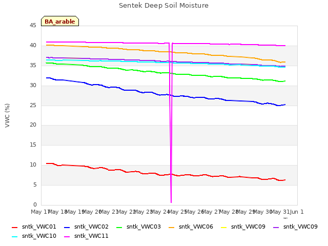 plot of Sentek Deep Soil Moisture